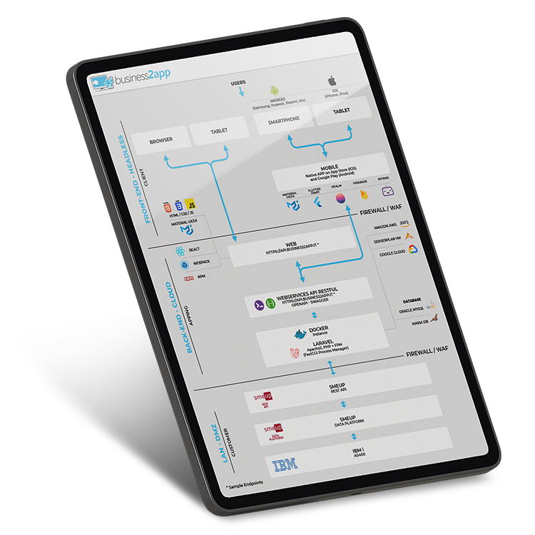 Business2App - Soluzioni Custom con componenti software standard